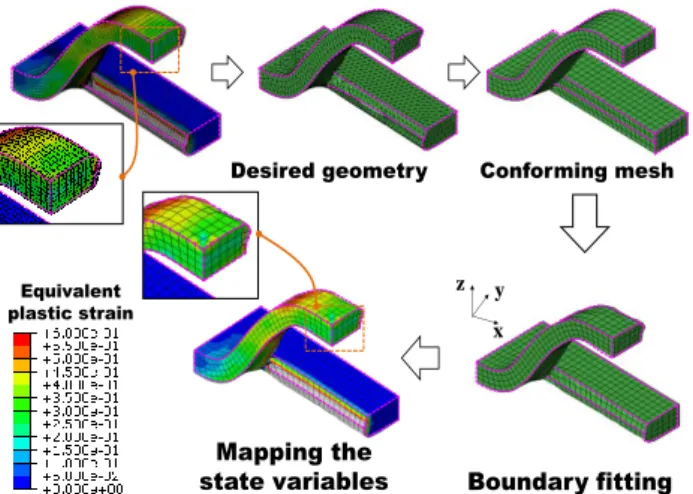 Fig.  3  Hexahedral  mesh  coarsening  of  the  sheared  protrusion  변형  형상,  응력  분포,  소성  변형율  분포와  같은  성  형  해석  결과를  효과적으로  고려할  수  있도록,  육면 체  요소  재구성을  통해  해석  모델을  구성하였다