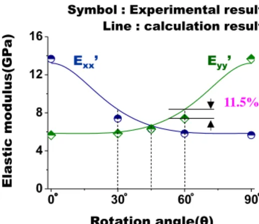 Fig. 9 Elastic modulus with respect to the aligned angle  of the sheet with sheared protrusion 