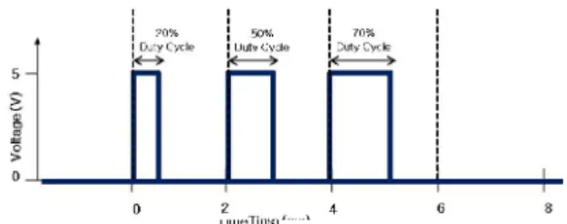 Fig. 1. Change  in duty  cycle  for  energy  efficiency.