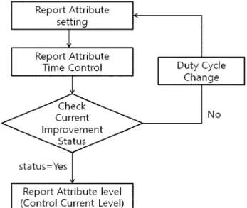 Fig. 2. Standard  transmission  scenario  about  MAC.