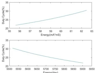 Fig. 4. Energy  efficiency analysis  through duty  cycle  application.