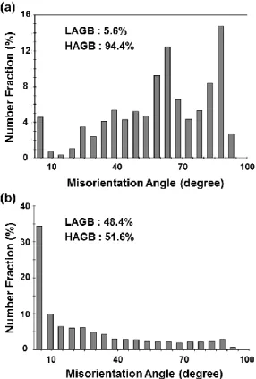 Fig.  3  Room  temperature  tensile  behavior  of  extruded  ZK60A alloy 
