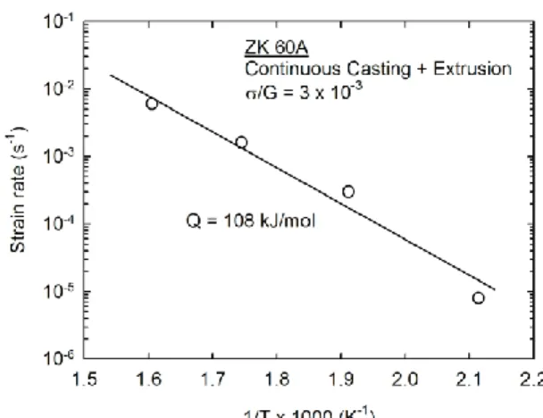 Fig. 8 A logarithmic plot of strain rate vs. flow stress for  the ZK60A tested at 473-623 K