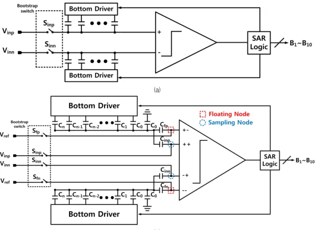Fig. 1. Overall SAR ADC architecture (a) A conventional SAR ADC architecture (b) The proposed SAR ADC architecture.