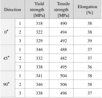 Fig. 2 Tensile test specimen (SPCC) 
