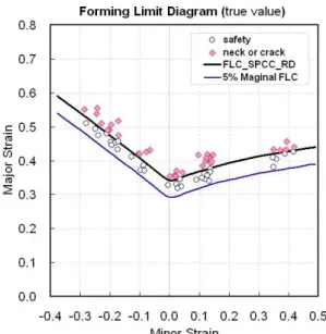 Fig. 9 Forming Limit Diagram of SPCC(rolling direction) 