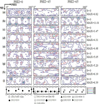 Fig. 1 Pole figures of AA5083 Al alloy sheets; (a) initial  specimen, (b) the 1 st  88% asymmetric rolling, (c)  subsequent  heat  treatment  at  320°C  for  10  minutes,  (d)  the  2 nd   7%  asymmetric  rolling,  (e)  subsequent heat treated at 330°C for