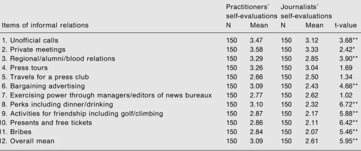 Table 3: Comparison of practitioners’ and journalists’ ethical values of informal relations: ‘Agreement’ between practitioners and journalists