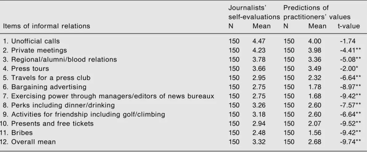 Table 5: Comparison of journalists’ ethical values and journalists’ predictions of practitioners’ ethical values: ‘Congruency’ of journalists
