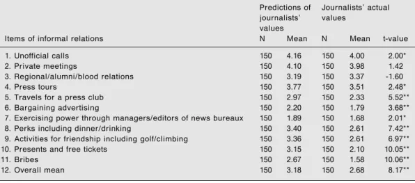 Table 6: Comparison of practitioners’ predictions of journalists’ ethical values and the actual ethical values of journalists: ‘Accuracy’ of practitioners