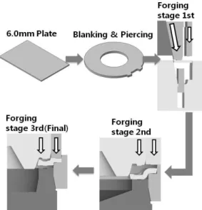 Fig. 3 Comparison of upper die design: (a) separate die; 