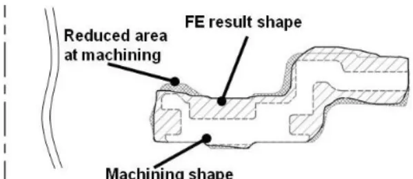 Fig. 8 Comparison of forged shape with  machining line  in FE analysis 