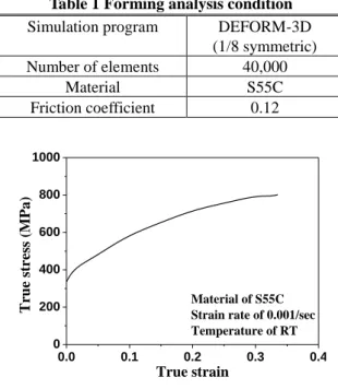 Fig.  2  Schematic  structure  of  split-die  in  cold  forming  process        (a)                                          (b)                                    (c)                                        (d) 