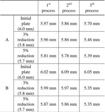 Table 2 Comparison of thickness in deformed shape  1 st     process  2 nd process 3 rd     process  A  Initial plate  (6.0 mm)  5.97 mm  5.86 mm  5.70 mm 3% reduction  (5.8 mm)  5.96 mm  5.86 mm  5.46 mm  5%  reduction  (5.7 mm)  5.81 mm  5.78 mm  5.39 mm 