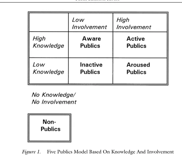 Figure 1. Five Publics Model Based On Knowledge And InvolvementPublic Relations Review