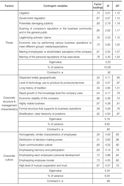 Table 1. Factors Underlying Contingent Variables