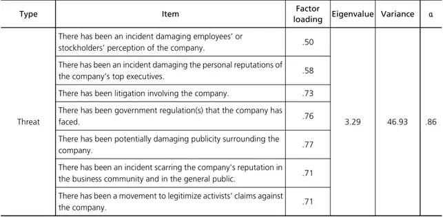 Table 3 Threat Appraisal－5점: 매우 그렇다).