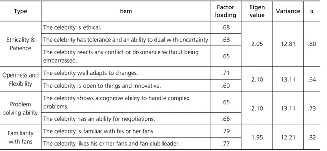 Table 4 The Characteristics of Entertainment Celebrity