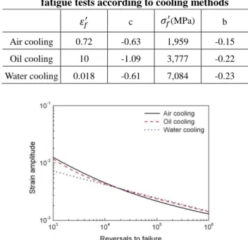 Table  3  Fracture  stress  obtained  from  flow  stress  constitutive equation   