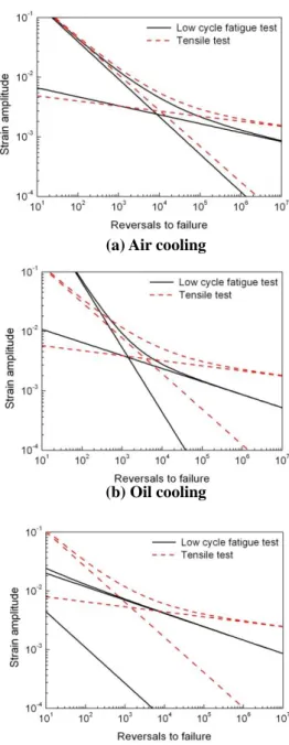 Fig.  6  Comparison  of  strain-life  curves  obtained  from  tensile test and low cycle fatigue 
