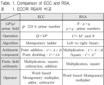 표 1. ECC와 RSA의 비교
