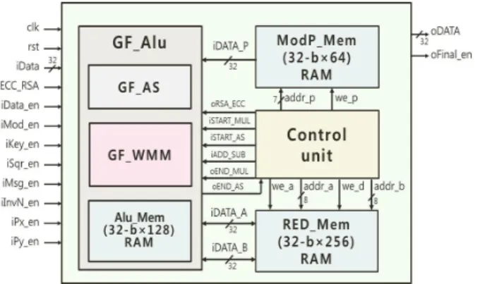 그림 2. GF_AS 블록Fig. 1. Architecture of EC-RSA processor.