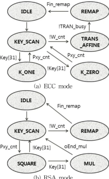 표 2. 몽고메리 곱셈 과정 Step Operation 1. Mapping          ×   ×      mod           ×   ×      mod  2