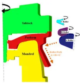 Fig.  2  Schematic  drawing  of wheel  flow forming  model  for FE simulation 