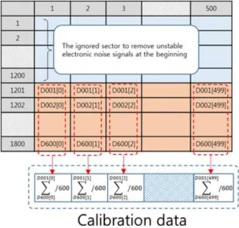 Fig. 3. The Method of Calibration.