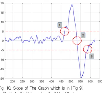 Fig. 10. Slope of The Graph which is in [Fig 9]. 그림 10. [그림 9]의 그래프에 대한 기울기 이렇게 개선한 알고리즘을 적용하여 그림 7에서 보여주었던 신호처리를 다시 계산한 결과를 그림 11에서 확인할 수 있다