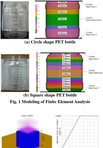 Fig.  1(a),  (b)는  각각  원형과  사각  PET용기의  실제 품과  유한요소  해석모델을  보여주고  있다.  수치해석 을  위해  Fig