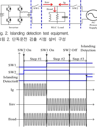 그림 2. 단독운전 검출 시험 설비 구성 Ig Iinv IloadSW1SW2 SW1 OnSW2 On SW2 OffIslandingDetection IslandingDetectionStep #1Step #2Step #3