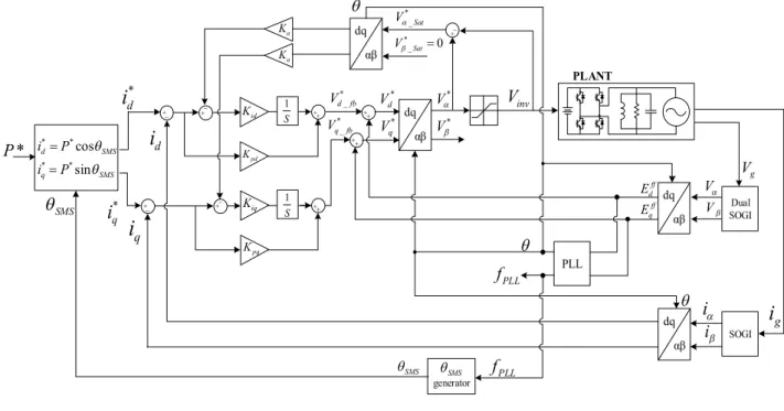 Fig. 5. Conventional slip-mode frequency shift Islanding detection method.