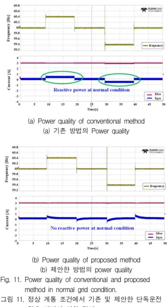 그림 10. 단독운전 검출 성능 비교 SMS 단독운전 검출 기법은 주파수에 따라 무효 전류를 인가하기 때문에 그림 10(a)에서 계통 차단 즉시 무효 전류가 증가되고 주파수가 증가한다