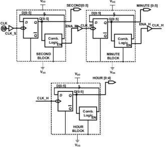 Figure 2 describes power gating technique using single NMOS transistors. Figure 2a shows an NMOS switch is inserted into the digital logic block