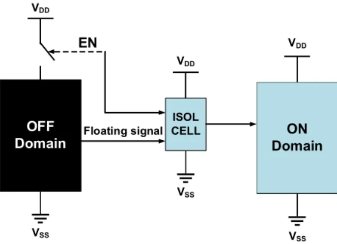 Figure 3 describes the isolation cell circuit. The floating signal from the OFF domain will be connected to the ISOL block