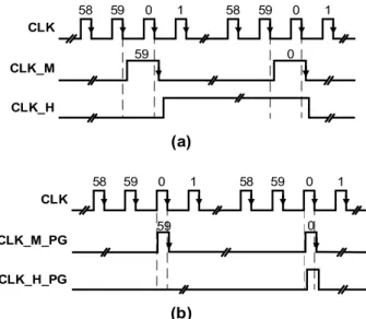 Figure  6.  Clock  signal  of the asynchronous  digital  watch  circuit.  (a)  Clock  waveform  in  the  conventional  asynchronous  digital  watch  circuit