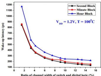 Figure  7.  Wake-up  time  comparison  for  the  second,  minute,  hour  timer  at  27 0 C,  1.2V  supply  voltage.