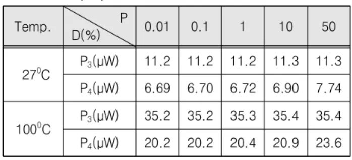 Table  3. The  average  power  consumption  of  the  conventional  and  the  ASPG  circuit  when  the  duty  cycle  is  varied  at  27 o C  and  100 o C.