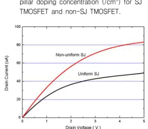 Fig.  5.  I-V  characteristic  curves  on  on-state  resistance  of  uniform  and  non-uniform  SJ  TMOSFET.