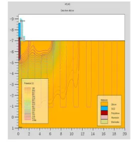 Fig.  7. Potential  distribution  of  the  edge  termination  at  non-uniform  SJ  TMOSFET.