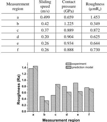Table  4  Predicted  values  of  surface  roughness  with  the  finite element analysis 