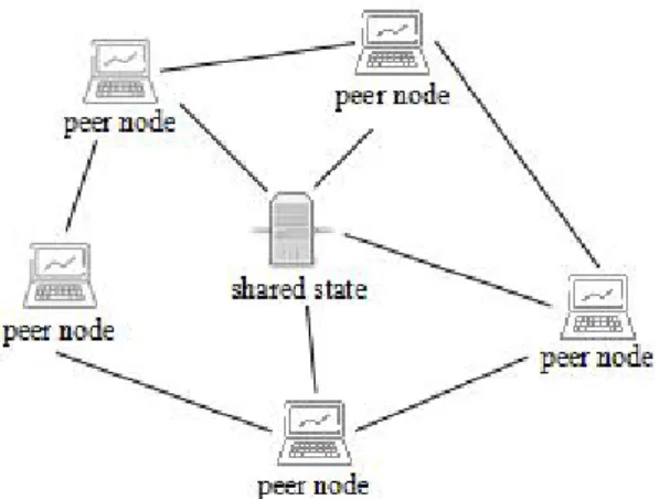 Fig.  1.  Peer-to-peer  network  structure.