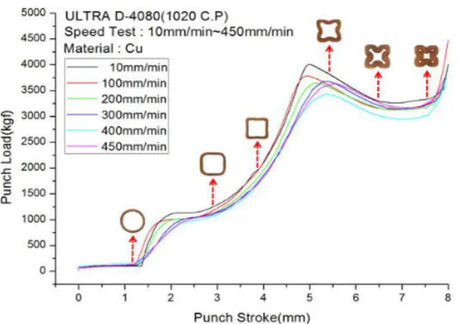 Fig.  6  The  relation  between  punch  load-stroke  curve  and double round copper pipe deformed shapes 