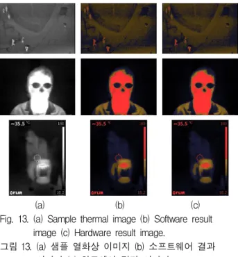 Fig. 13. (a) Sample thermal image (b) Software result image (c) Hardware result image.