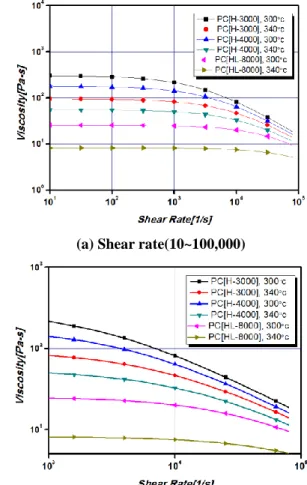 Fig.  2  Comparison  of  viscosity  according  to  polymers  (PC;HL-8000, H-4000, H-3000)  이루어진다