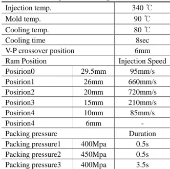 Table 3 Injection molding conditions  Injection temp.  340 ℃ 