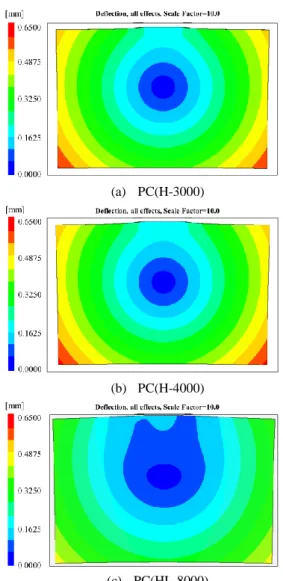 Fig. 9 Predicted total deflection with various viscosities  (PC; H-3000, H-4000, HL-8000) 