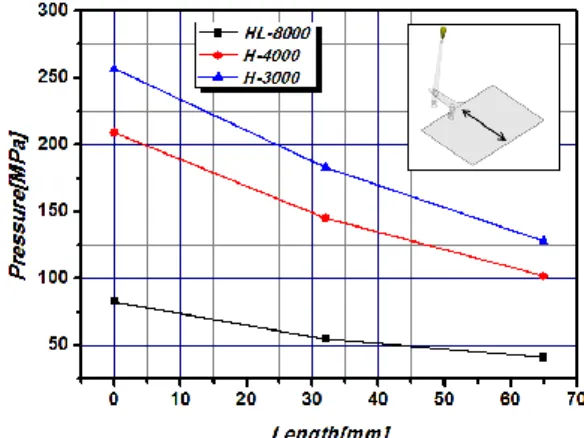 Fig. 11 Predicted of pressure at end of fill with various  viscosities (PC; H-3000, H-4000, HL-8000)  4000)은  약  107.4MPa,  PC(H-3000)은  약  128.7MPa  로  예측되었다