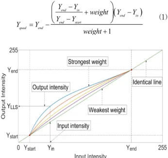Fig.  2.  Proposed  curve  of  LLS  algorithm.